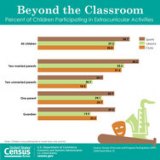CENSUS BUREAU: Nearly 6 Out of 10 Children Participate in Extracurricular Activities, Census Bureau Reports CENSUS BUREAU: Nearly 6 Out of 10 Children Participate in Extracurricular Activities, Census Bureau Reports